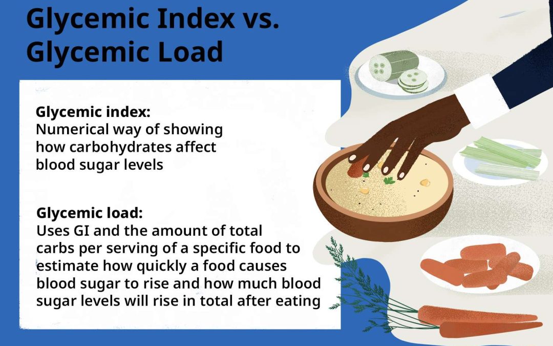 Text image. Glycemic Index vs Glycemic Load Glycemic index: numerical way of showing how carbohydrates affect blood sugar levels Glycemic load: uses Glycemic index and the amount of total carbohydrates per serving of a specific food to estimate how quickly a food causes blood sugar to rise, and how much blood sugar levels will rise in total after eating